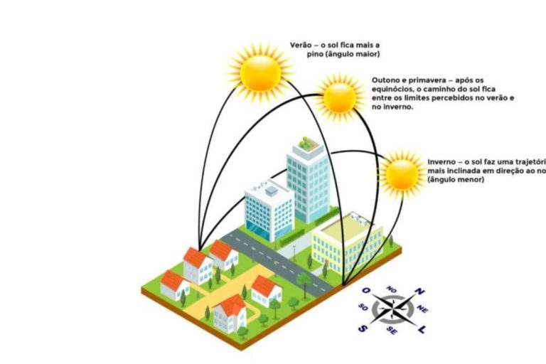 Qual é a melhor posição solar para apartamento?